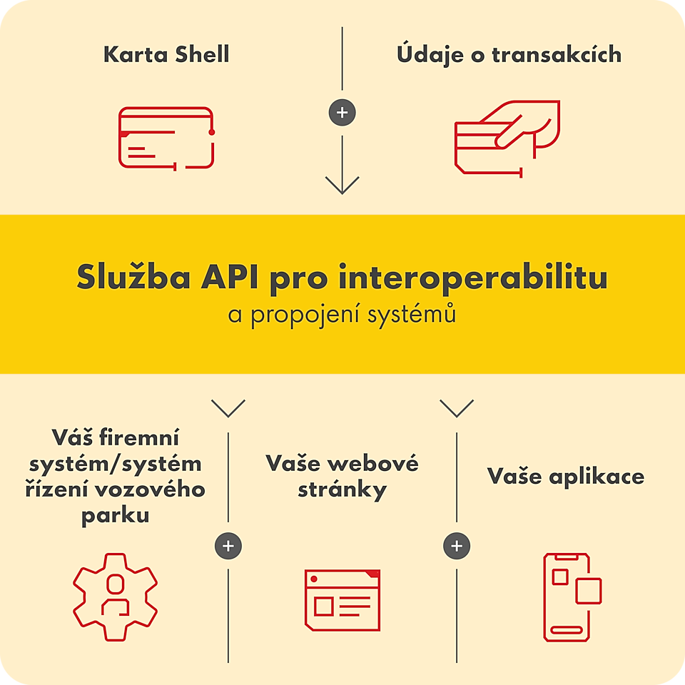 Propojení systémů API